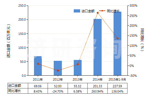 2011-2015年9月中國其他初級形狀聚對苯二甲酸乙二酯(HS39076090)進(jìn)口總額及增速統(tǒng)計(jì)